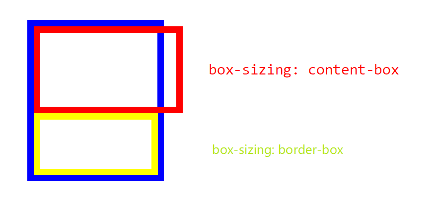 box-sizing 两种写法的对比
